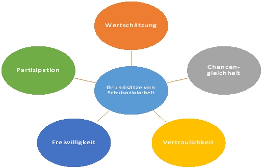 Grundsätze der Schulsozialarbeit